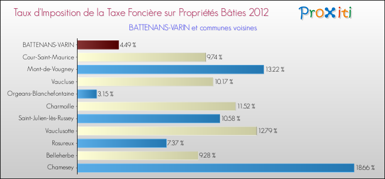Taux d'imposition de la taxe foncière sur le bati 2012 pour BATTENANS-VARIN et les communes proches Comparaison des taux d'imposition de la taxe foncière sur le bati 2012 pour BATTENANS-VARIN et les communes voisines