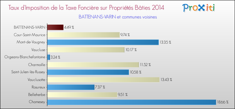 Taux d'imposition de la taxe foncière sur le bati 2014 pour BATTENANS-VARIN et les communes proches Comparaison des taux d'imposition de la taxe foncière sur le bati 2014 pour BATTENANS-VARIN et les communes voisines