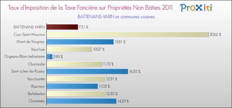 Taux d'imposition de la taxe foncière sur les immeubles et terrains non batis 2011 pour BATTENANS-VARIN et les communes proches Comparaison des taux d'imposition de la taxe foncière sur les immeubles et terrains non batis 2011 pour BATTENANS-VARIN et les communes voisines
