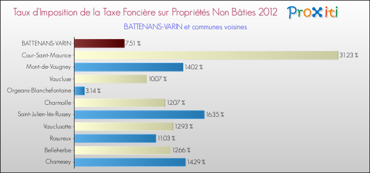 Taux d'imposition de la taxe foncière sur les immeubles et terrains non batis 2012 pour BATTENANS-VARIN et les communes proches Comparaison des taux d'imposition de la taxe foncière sur les immeubles et terrains non batis 2012 pour BATTENANS-VARIN et les communes voisines