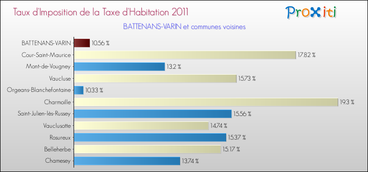 Taux d'imposition de la taxe d'habitation 2011 pour BATTENANS-VARIN et les communes proches Comparaison des taux d'imposition de la taxe d'habitation 2011 pour BATTENANS-VARIN et les communes voisines