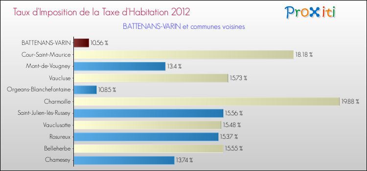 Taux d'imposition de la taxe d'habitation 2012 pour BATTENANS-VARIN et les communes proches Comparaison des taux d'imposition de la taxe d'habitation 2012 pour BATTENANS-VARIN et les communes voisines