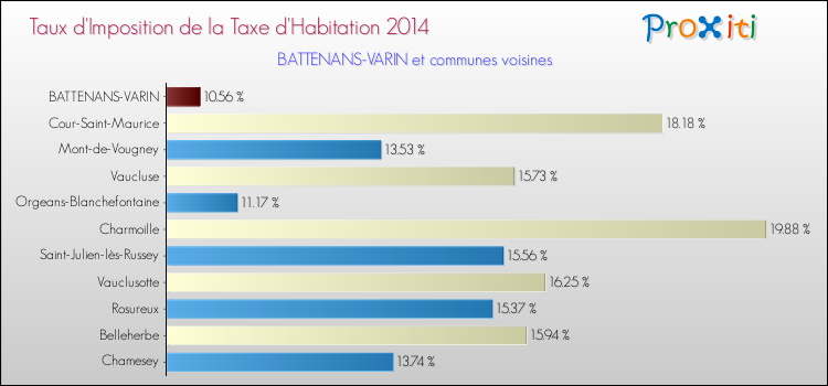Taux d'imposition de la taxe d'habitation 2014 pour BATTENANS-VARIN et les communes proches Comparaison des taux d'imposition de la taxe d'habitation 2014 pour BATTENANS-VARIN et les communes voisines