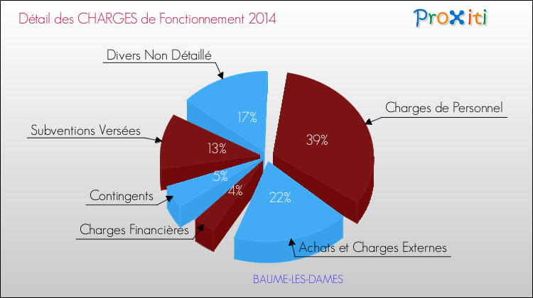 Décomposition des Charges de Fonctionnement 2014 de la commune de BAUME-LES-DAMES Charges de Fonctionnement 2014 pour la commune de BAUME-LES-DAMES