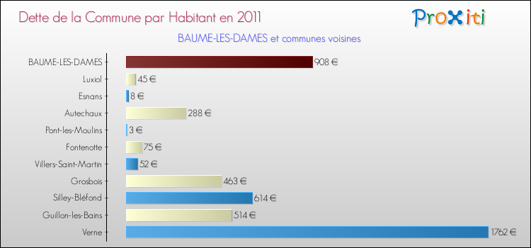 Dette par habitant de la commune en 2011 pour BAUME-LES-DAMES et les communes proches Comparaison de la dette par habitant de la commune en 2011 pour BAUME-LES-DAMES et les communes voisines