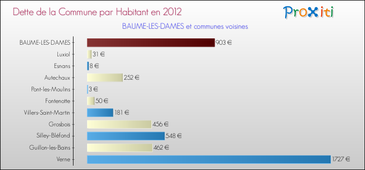 Dette par habitant de la commune en 2012 pour BAUME-LES-DAMES et les communes proches Comparaison de la dette par habitant de la commune en 2012 pour BAUME-LES-DAMES et les communes voisines