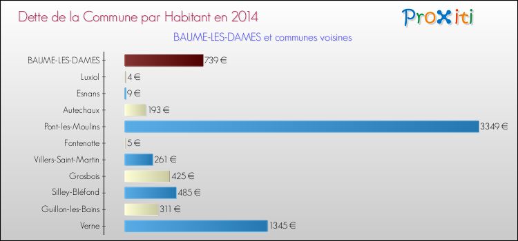 Dette par habitant de la commune en 2014 pour BAUME-LES-DAMES et les communes proches Comparaison de la dette par habitant de la commune en 2014 pour BAUME-LES-DAMES et les communes voisines