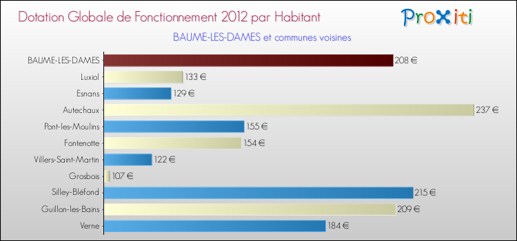 Montant des dotations globales de fonctionnement DGF par Habitant pour BAUME-LES-DAMES et les communes proches Comparaison des des dotations globales de fonctionnement DGF par habitant pour BAUME-LES-DAMES et les communes voisines