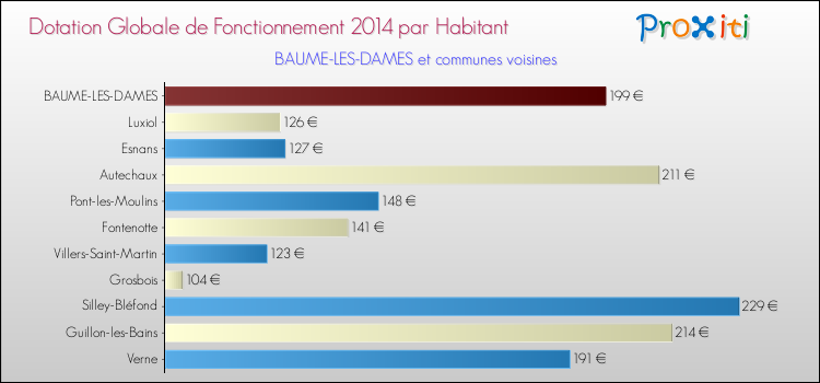Montant des dotations globales de fonctionnement DGF par Habitant pour BAUME-LES-DAMES et les communes proches en 2014. Comparaison des des dotations globales de fonctionnement DGF par habitant pour BAUME-LES-DAMES et les communes voisines en 2014.