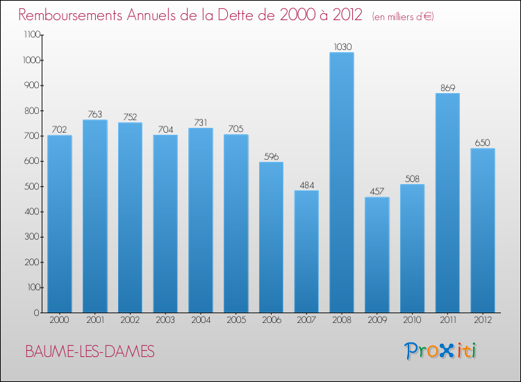 Evolution de l'annuité de la dette pour la commune de BAUME-LES-DAMES de 2000 à 2012 Annuités de la dette pour BAUME-LES-DAMES de 2000 à 2012