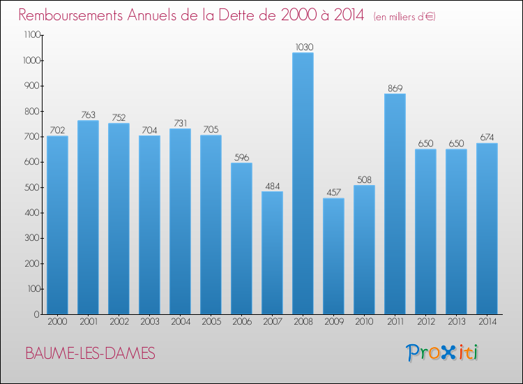 Evolution de l'annuité de la dette pour la commune de BAUME-LES-DAMES de 2000 à 2014 Annuités de la dette pour BAUME-LES-DAMES de 2000 à 2014