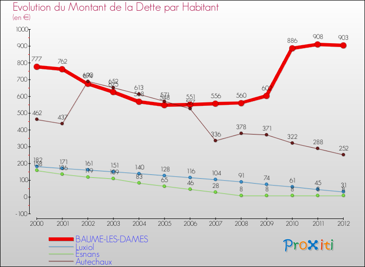 Evolution de la dette par habitant pour la commune de BAUME-LES-DAMES et les communes proches de 2000 à 2012 Comparaison de la dette par habitant pour BAUME-LES-DAMES et les communes voisines de 2000 à 2012