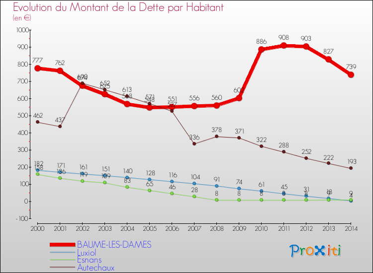 Evolution de la dette par habitant pour la commune de BAUME-LES-DAMES et les communes proches de 2000 à 2014 Comparaison de la dette par habitant pour BAUME-LES-DAMES et les communes voisines de 2000 à 2014