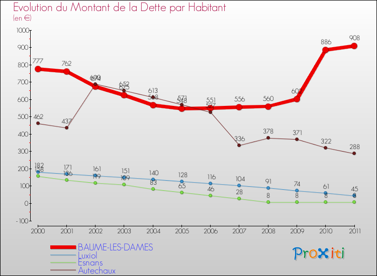 Evolution de la dette par habitant pour la commune de BAUME-LES-DAMES et les communes proches Comparaison de la dette par habitant pour BAUME-LES-DAMES et les communes voisines