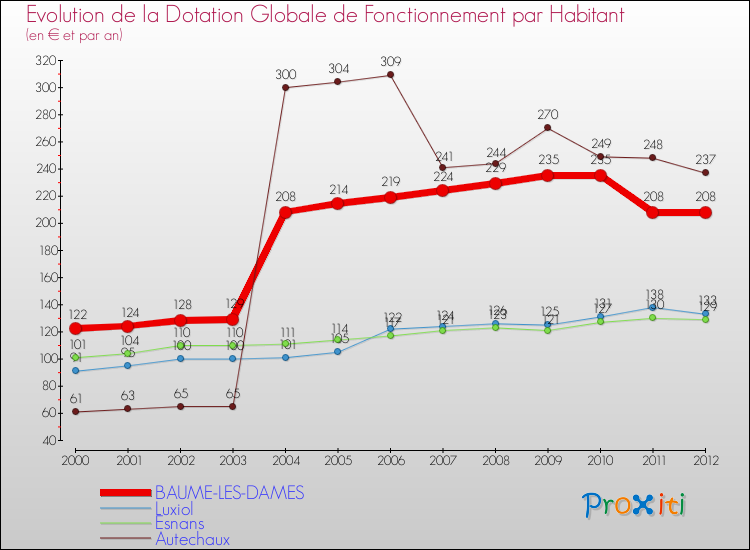 Evolution et montant de la dotation globale de fonctionnement par Habitant pour BAUME-LES-DAMES et les communes proches Comparaison des dotations globales de fonctionnement par habitant pour BAUME-LES-DAMES et les communes voisines