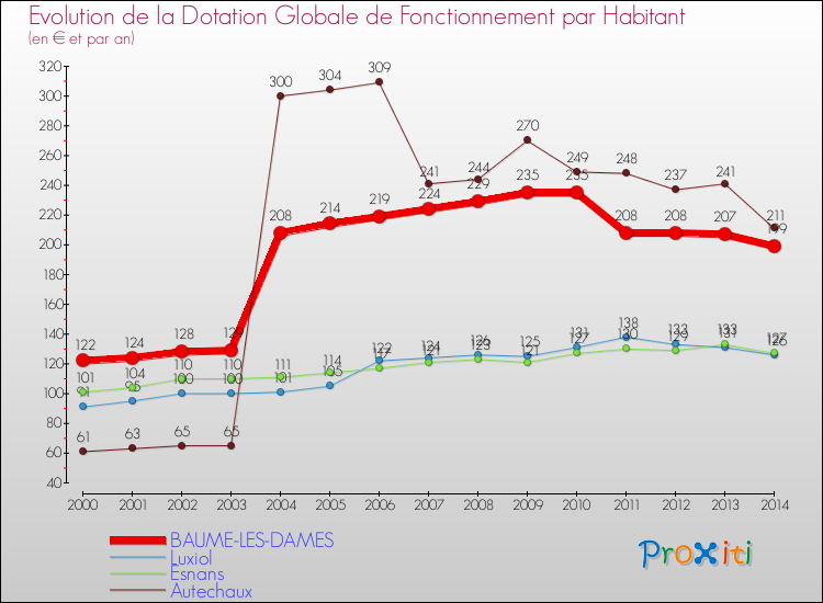 Evolution et montant de la dotation globale de fonctionnement par Habitant pour BAUME-LES-DAMES et les communes proches de 2000 à 2014. Comparaison des dotations globales de fonctionnement par habitant pour BAUME-LES-DAMES et les communes voisines de 2000 à 2014.