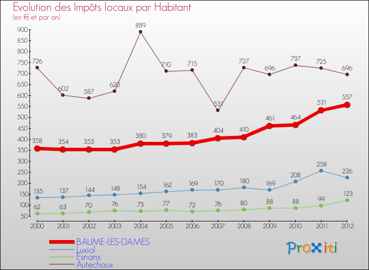 Evolution et montant des impôts locaux par Habitant pour BAUME-LES-DAMES et les communes proches Comparaison des impôts locaux par habitant pour BAUME-LES-DAMES et les communes voisines