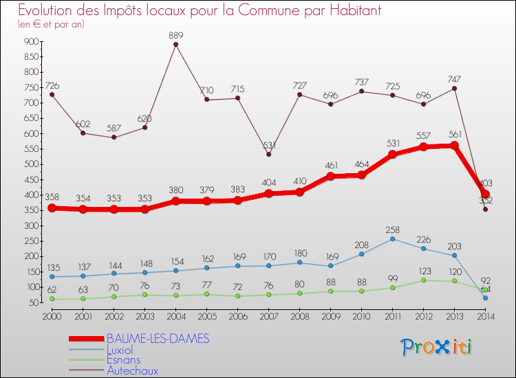 Evolution et montant des impôts locaux par Habitant pour BAUME-LES-DAMES et les communes proches de 2000 à 2014 Comparaison des impôts locaux par habitant pour BAUME-LES-DAMES et les communes voisines de 2000 à 2014