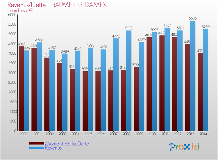 Evolution comparée de la dette et des revenus pour la commune de BAUME-LES-DAMES de 2000 à 2014 Comparaison de la dette et des revenus pour BAUME-LES-DAMES de 2000 à 2014