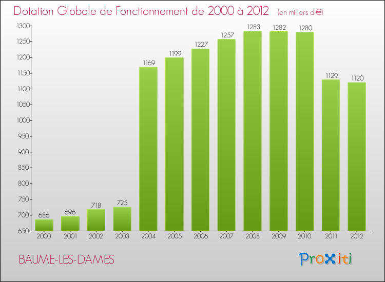 Evolution du montant de la Dotation Globale de Fonctionnement pour la commune de BAUME-LES-DAMES de 2000 à 2012 Evolution du montant de la Dotation Globale de Fonctionnement pour BAUME-LES-DAMES de 2000 à 2012