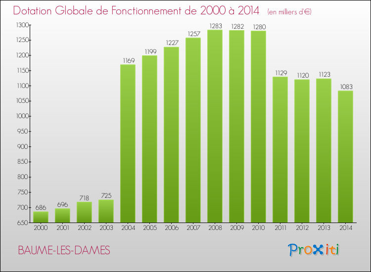 Evolution du montant de la Dotation Globale de Fonctionnement pour la commune de BAUME-LES-DAMES de 2000 à 2014 Evolution du montant de la Dotation Globale de Fonctionnement pour BAUME-LES-DAMES de 2000 à 2014