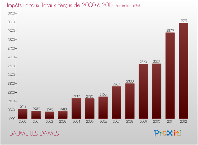 Evolution des Impôts Locaux pour la commune de BAUME-LES-DAMES de 2000 à 2012 Evolution des Impôts Locaux pour BAUME-LES-DAMES de 2000 à 2012