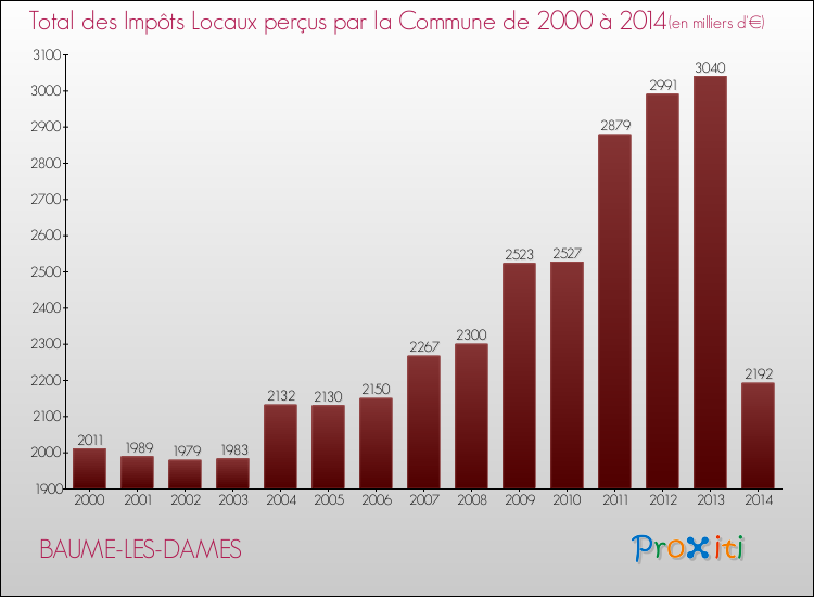 Evolution des Impôts Locaux pour la commune de BAUME-LES-DAMES de 2000 à 2014 Evolution des Impôts Locaux pour BAUME-LES-DAMES de 2000 à 2014