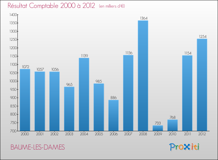 Evolution du résultat comptable pour la commune de BAUME-LES-DAMES de 2000 à 2012 Evolution du résultat comptable pour BAUME-LES-DAMES de 2000 à 2012