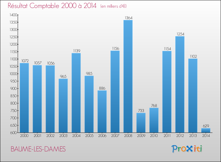 Evolution du résultat comptable pour la commune de BAUME-LES-DAMES de 2000 à 2014 Evolution du résultat comptable pour BAUME-LES-DAMES de 2000 à 2014