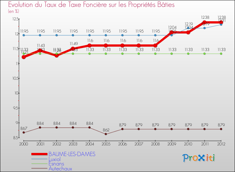 Evolution du taux de la taxe foncière sur le bati pour BAUME-LES-DAMES et les communes proches de 2000 à 2012 Comparaison des taux de taxe foncière sur le bati pour BAUME-LES-DAMES et les communes voisines de 2000 à 2012