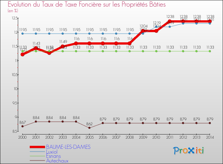 Evolution du taux de la taxe foncière sur le bati pour BAUME-LES-DAMES et les communes proches de 2000 à 2014 Comparaison des taux de taxe foncière sur le bati pour BAUME-LES-DAMES et les communes voisines de 2000 à 2014