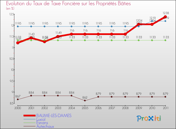 Evolution du taux de la taxe foncière sur le bati pour BAUME-LES-DAMES et les communes proches Comparaison des taux de taxe foncière sur le bati pour BAUME-LES-DAMES et les communes voisines