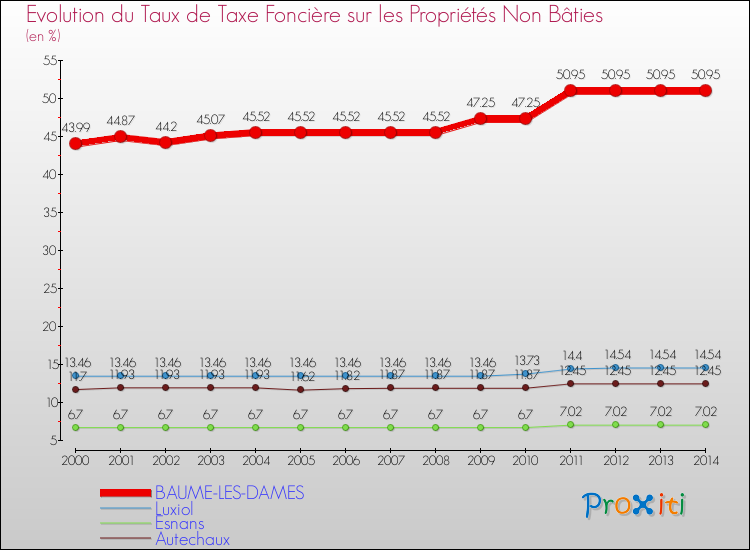 Evolution du taux de la taxe foncière sur les immeubles et terrains non batis pour BAUME-LES-DAMES et les communes proches de 2000 à 2014 Comparaison des taux de la taxe foncière sur les immeubles et terrains non batis pour BAUME-LES-DAMES et les communes voisines de 2000 à 2014