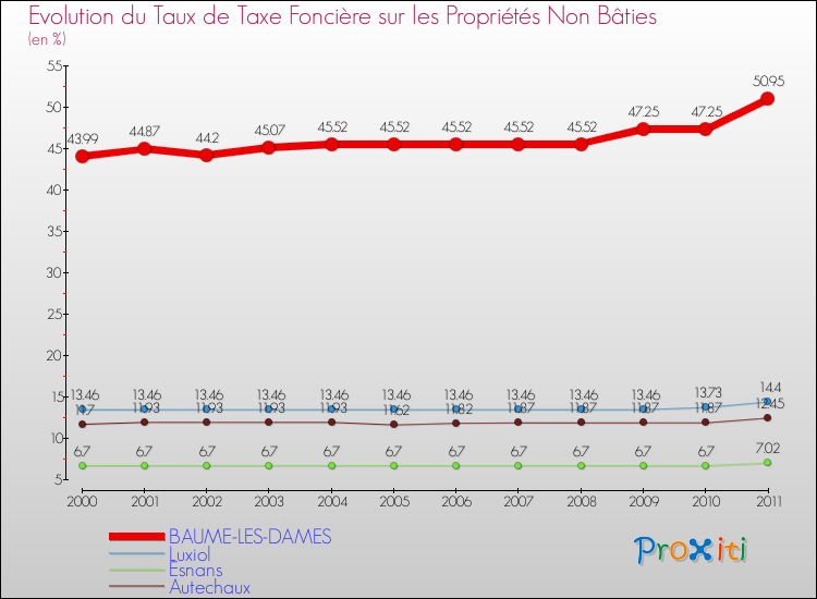 Evolution du taux de la taxe foncière sur les immeubles et terrains non batis pour BAUME-LES-DAMES et les communes proches Comparaison des taux de la taxe foncière sur les immeubles et terrains non batis pour BAUME-LES-DAMES et les communes voisines