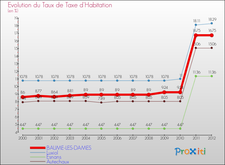 Evolution du taux de la taxe d'habitation pour BAUME-LES-DAMES et les communes proches Comparaison des taux de la taxe d'habitation pour BAUME-LES-DAMES et les communes voisines