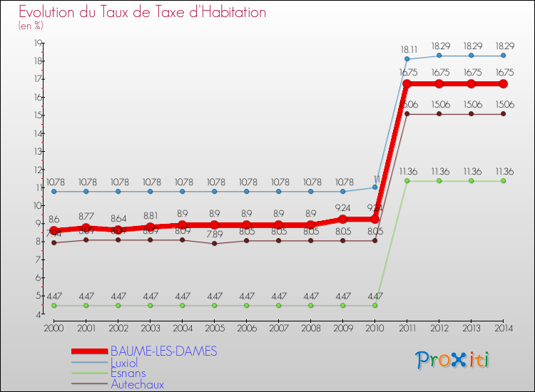 Evolution du taux de la taxe d'habitation pour BAUME-LES-DAMES et les communes proches de 2000 à 2014 Comparaison des taux de la taxe d'habitation pour BAUME-LES-DAMES et les communes voisines de 2000 à 2014