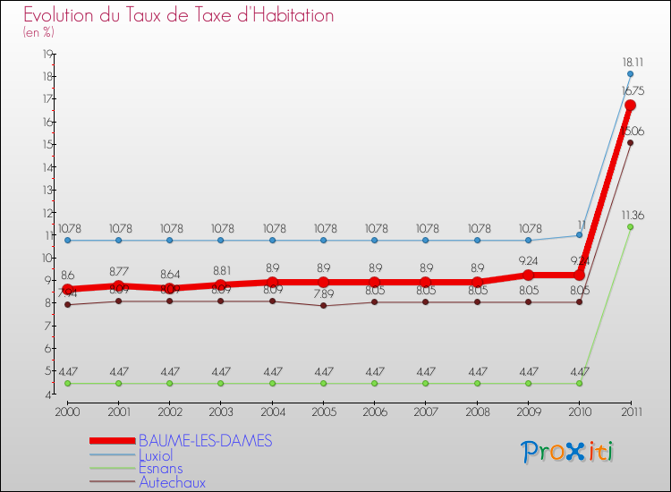 Evolution du taux de la taxe d'habitation pour BAUME-LES-DAMES et les communes proches Comparaison des taux de la taxe d'habitation pour BAUME-LES-DAMES et les communes voisines