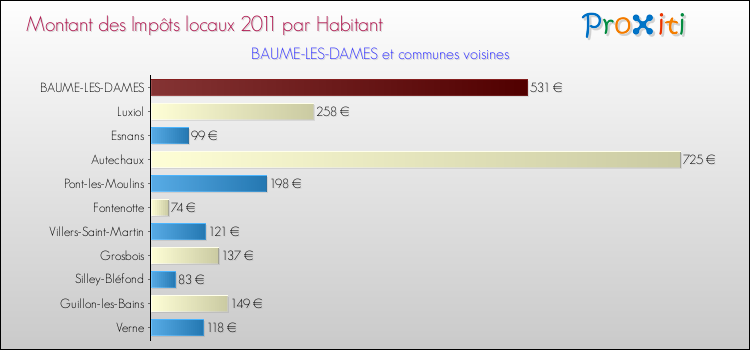 Montant des impôts locaux par Habitant pour BAUME-LES-DAMES et les communes proches Comparaison des impôts locaux par habitant pour BAUME-LES-DAMES et les communes voisines