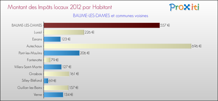 Montant des impôts locaux par Habitant pour BAUME-LES-DAMES et les communes proches Comparaison des impôts locaux par habitant pour BAUME-LES-DAMES et les communes voisines