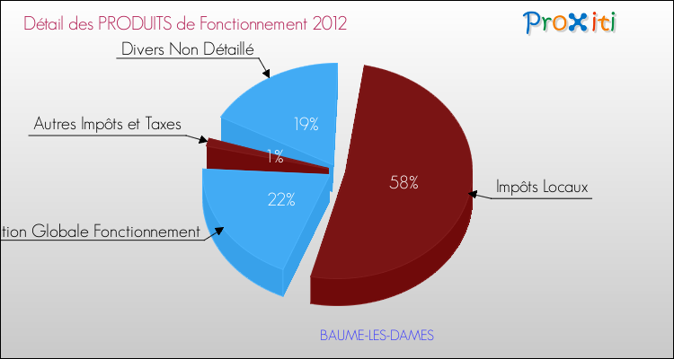 Décomposition du Budget de Fonctionnement 2012 de la commune de BAUME-LES-DAMES Budget de Fonctionnement 2012 pour la commune de BAUME-LES-DAMES