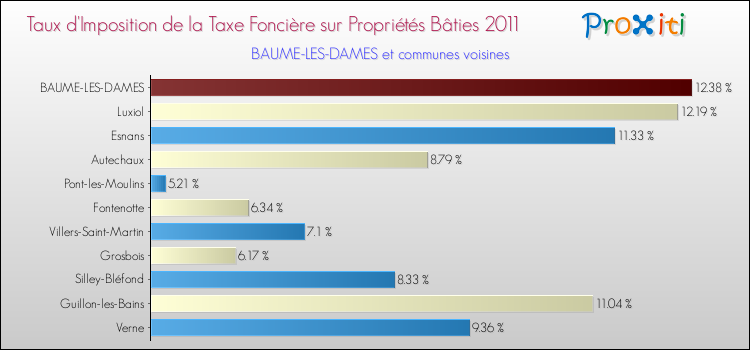 Taux d'imposition de la taxe foncière sur le bati 2011 pour BAUME-LES-DAMES et les communes proches Comparaison des taux d'imposition de la taxe foncière sur le bati 2011 pour BAUME-LES-DAMES et les communes voisines