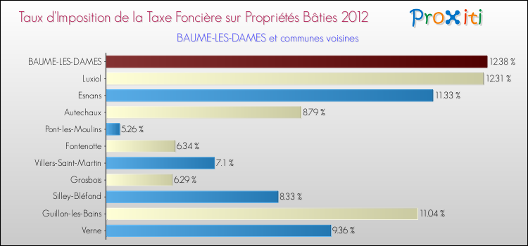 Taux d'imposition de la taxe foncière sur le bati 2012 pour BAUME-LES-DAMES et les communes proches Comparaison des taux d'imposition de la taxe foncière sur le bati 2012 pour BAUME-LES-DAMES et les communes voisines