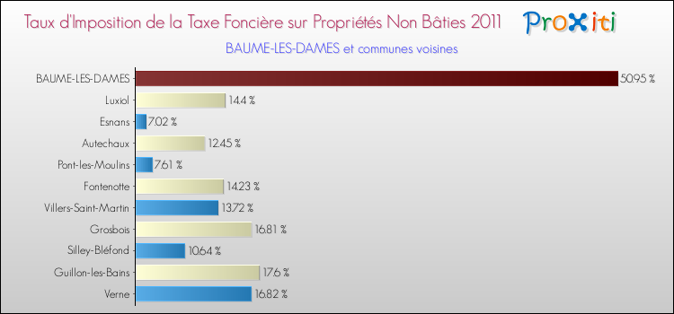 Taux d'imposition de la taxe foncière sur les immeubles et terrains non batis 2011 pour BAUME-LES-DAMES et les communes proches Comparaison des taux d'imposition de la taxe foncière sur les immeubles et terrains non batis 2011 pour BAUME-LES-DAMES et les communes voisines