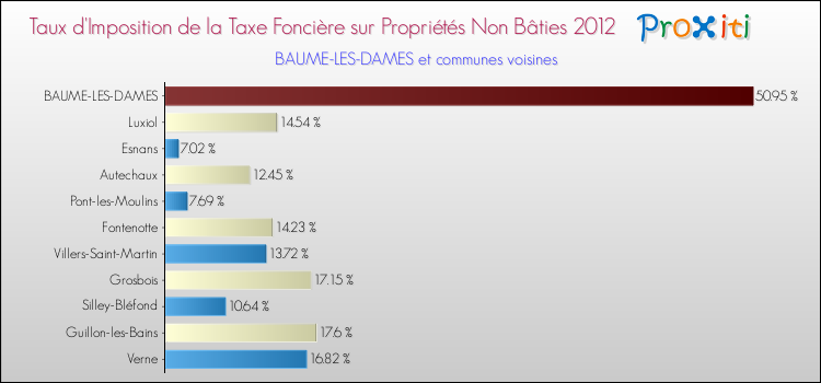 Taux d'imposition de la taxe foncière sur les immeubles et terrains non batis 2012 pour BAUME-LES-DAMES et les communes proches Comparaison des taux d'imposition de la taxe foncière sur les immeubles et terrains non batis 2012 pour BAUME-LES-DAMES et les communes voisines