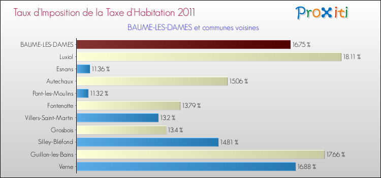 Taux d'imposition de la taxe d'habitation 2011 pour BAUME-LES-DAMES et les communes proches Comparaison des taux d'imposition de la taxe d'habitation 2011 pour BAUME-LES-DAMES et les communes voisines