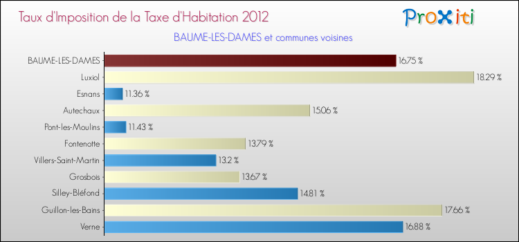 Taux d'imposition de la taxe d'habitation 2012 pour BAUME-LES-DAMES et les communes proches Comparaison des taux d'imposition de la taxe d'habitation 2012 pour BAUME-LES-DAMES et les communes voisines