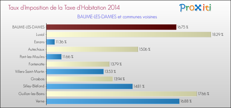 Taux d'imposition de la taxe d'habitation 2014 pour BAUME-LES-DAMES et les communes proches Comparaison des taux d'imposition de la taxe d'habitation 2014 pour BAUME-LES-DAMES et les communes voisines