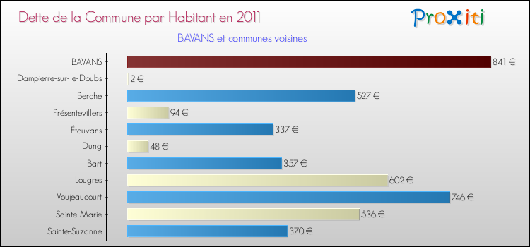Dette par habitant de la commune en 2011 pour BAVANS et les communes proches Comparaison de la dette par habitant de la commune en 2011 pour BAVANS et les communes voisines