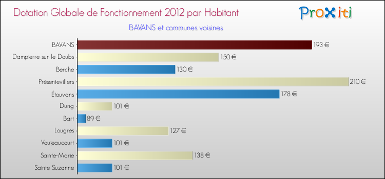 Montant des dotations globales de fonctionnement DGF par Habitant pour BAVANS et les communes proches Comparaison des des dotations globales de fonctionnement DGF par habitant pour BAVANS et les communes voisines