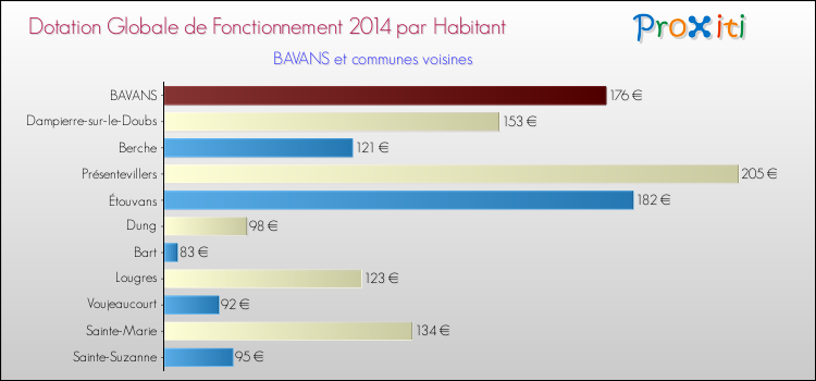 Montant des dotations globales de fonctionnement DGF par Habitant pour BAVANS et les communes proches en 2014. Comparaison des des dotations globales de fonctionnement DGF par habitant pour BAVANS et les communes voisines en 2014.